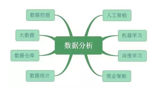 数据分析、数据挖掘、数据统计、OLAP 的共同点与差异